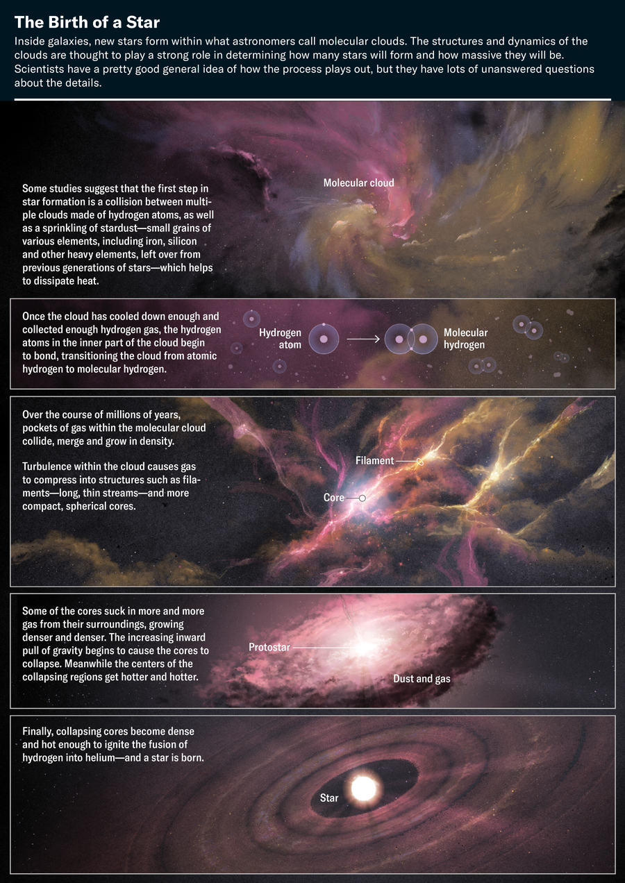 Illustration series shows the likely stages of star formation, starting with a collision between multiple clouds made of hydrogen atoms. As the clouds cool, atomic hydrogen transitions to molecular hydrogen. Turbulence causes structures to form.