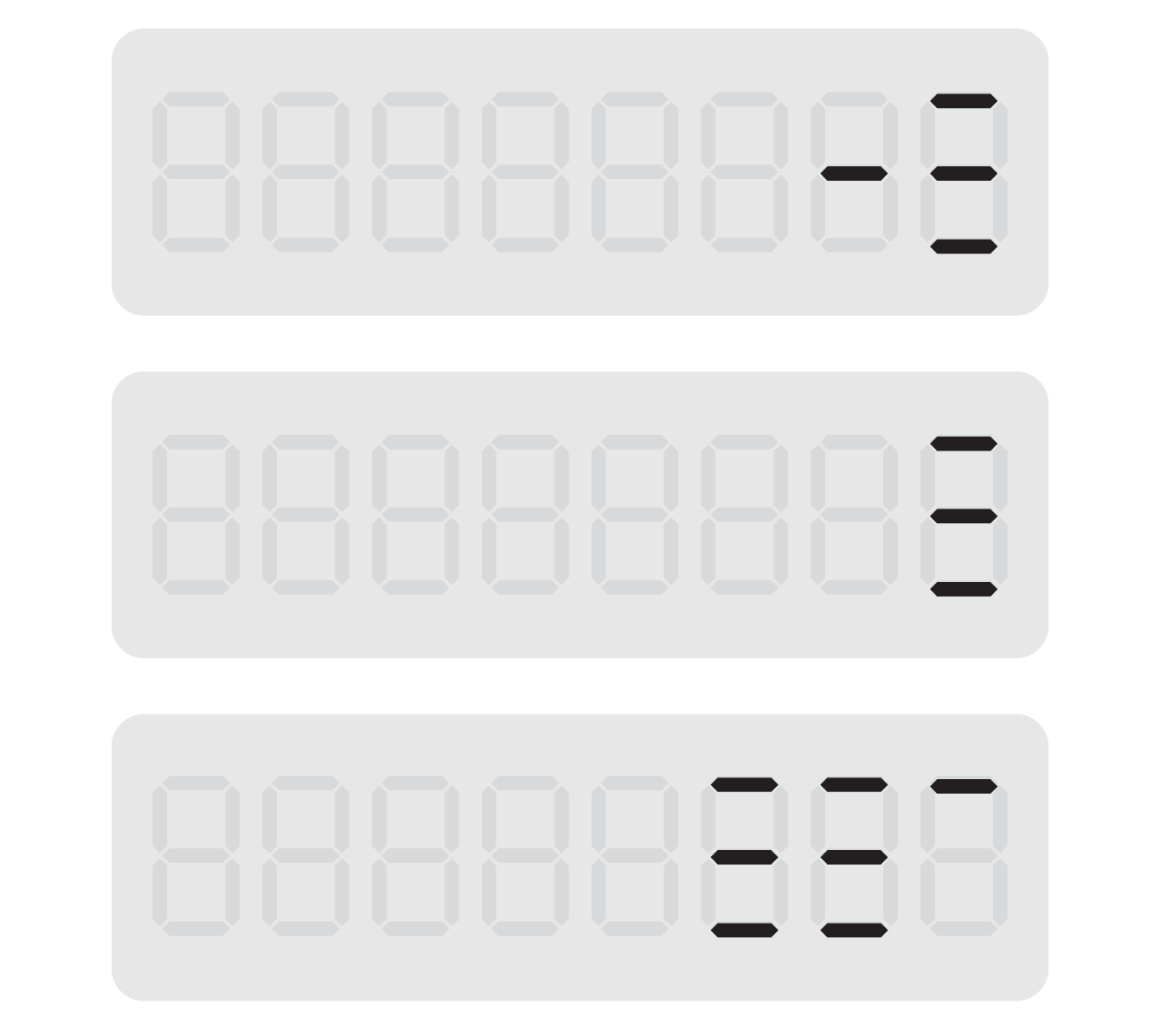 Graphic shows three versions of a digital calculator screen. The first screen displays the middle horizontal line of the second-to-last digit and all three horizontal lines of the last digit. The second screen displays only the three horizontal lines of the last digit. The third screen displays all three horizontal lines of the third-to-last and second-to-last digits and the top horizontal line of the last digit.