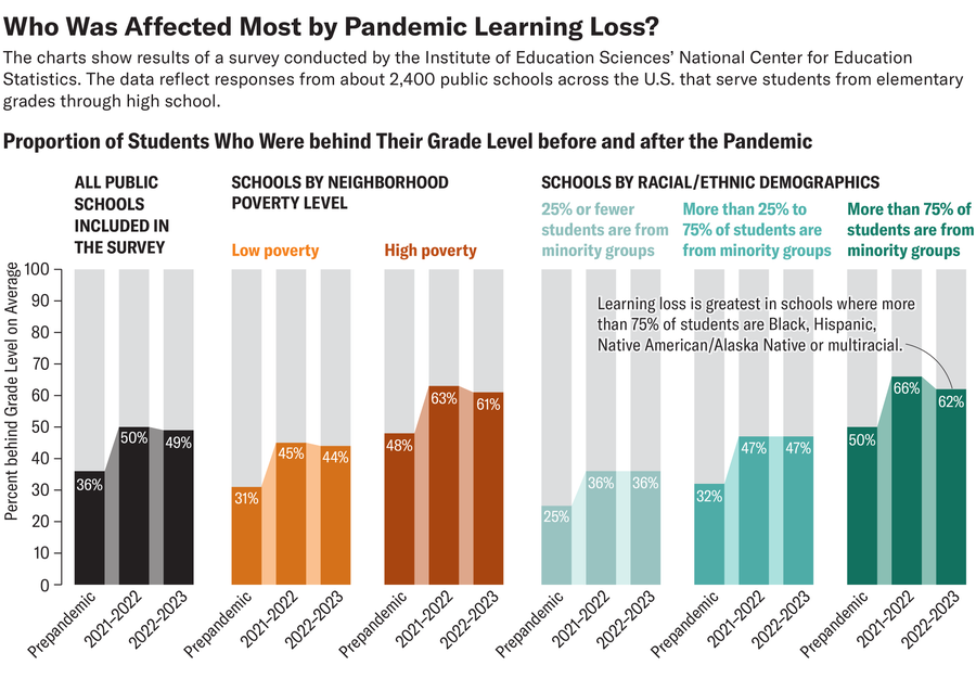 Bar charts show percent of public school students who were behind their grade level prepandemic and in the 2021–2022 and 2022–2023 school years. Data are shown for all schools, schools by poverty level and schools by racial and ethnic demographics.