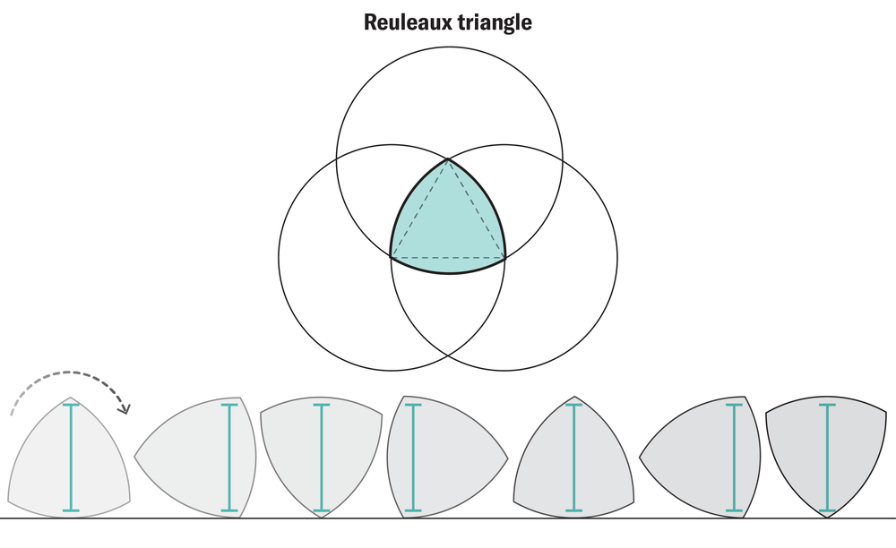 El diagrama muestra tres círculos que se intersecan y el triángulo de Reuleaux resultante se destaca en el medio. A continuación, se muestra un triángulo de Reuleaux rodando sobre una superficie plana con líneas que muestran su ancho constante en varias orientaciones.