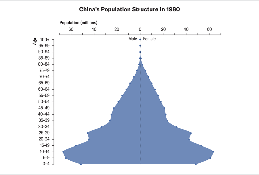 Chart shows China’s population distribution in 1980 in five-year age groups.