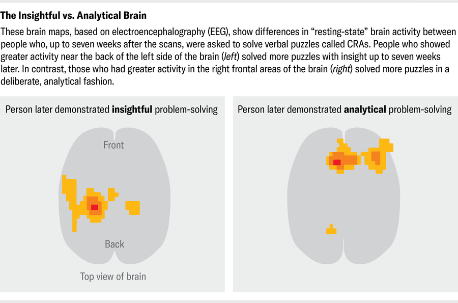 Two brain maps show differences in “resting-state” brain activity between people who, up to seven weeks after the scans, were asked to solve verbal puzzles. People who showed greater activity near the back of the left side of the brain solved more puzzles with insight up to seven weeks later. Those who had greater activity in the right frontal areas of the brain solved more puzzles in a deliberate, analytical fashion.