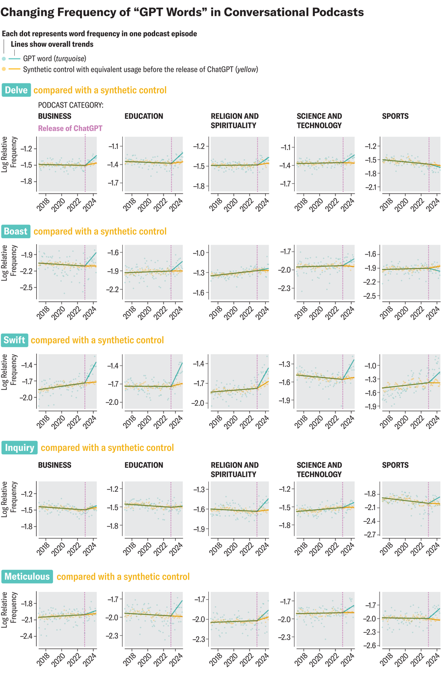 Os gráficos de linhas mostram a frequência de mudança das palavras 