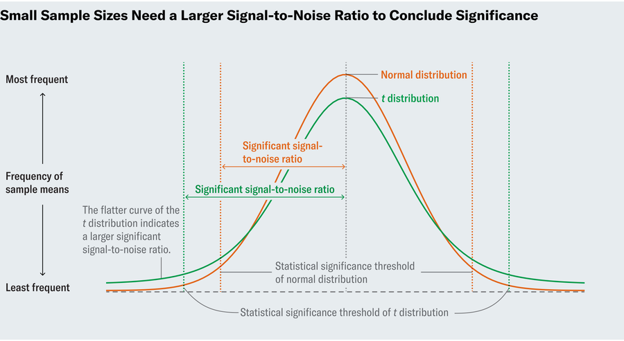 Chart shows that the flatter curve of the t distribution compared with the normal distribution indicates that the t distribution has a larger significant signal-to-noise ratio.