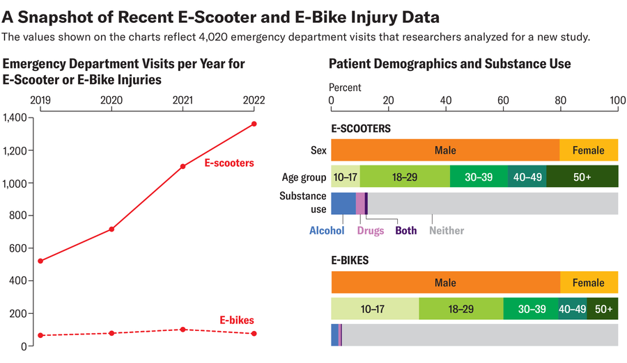 Charts show breakdowns of 4,020 emergency department (ED) visits for e-scooter and e-bike injuries analyzed in the study. Line chart shows numbers of such ED visits per year from 2019 to 2022. Bar chart shows percentage breakdowns of the visits by patients’ sex, age group and use of alcohol and/or drugs.