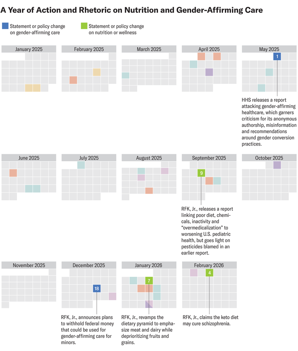 Graphic shows a series of monthly calendar grids from January 2025 to February 2026 with blue squares highlighting statements and policy changes on gender-affirming care and green squares highlighting statements and policy changes on nutrition or wellness. Each square is labeled with the date and annotated with a description of the associated event.