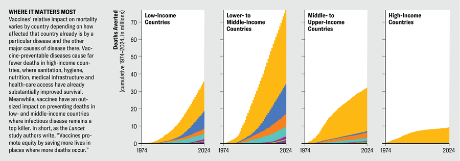 Charts show number of deaths averted because of vaccines between 1974 and 2024, broken down by four categories: low-income, lower- to middle-income, middle- to upper-income, and high-income countries. Vaccines have an outsized impact on preventing deaths in low- and middle-income countries where infectious disease remains a top killer.