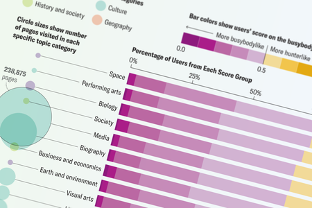 Cropped image of infographic shows stacked bars and circles representing data about Wikipedia pages within various topic areas.