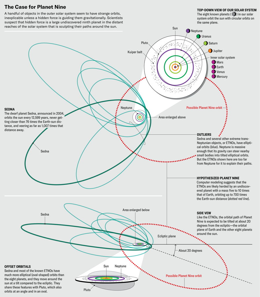 Schematic shows the eight known planets of our solar system orbiting the sun. A zoomed out view of that system includes 6 extreme trans-Neptunian objects with their tilted elliptical orbits offset from a hypothesized Planet Nine orbit.