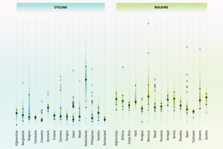 Dot plot shows percentage of total kilometers traveled on foot and bicycle across cities in the 15 top countries for walking and cycling. Dots are shown for the median, mean, 25th and 75th percentiles, and more outlying cities within each country.