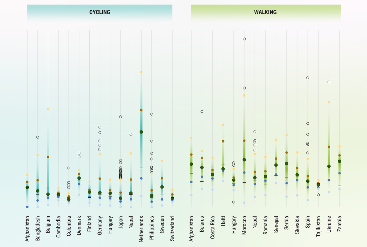 Dot plot shows percentage of total kilometers traveled on foot and bicycle across cities in the 15 top countries for walking and cycling. Dots are shown for the median, mean, 25th and 75th percentiles, and more outlying cities within each country.