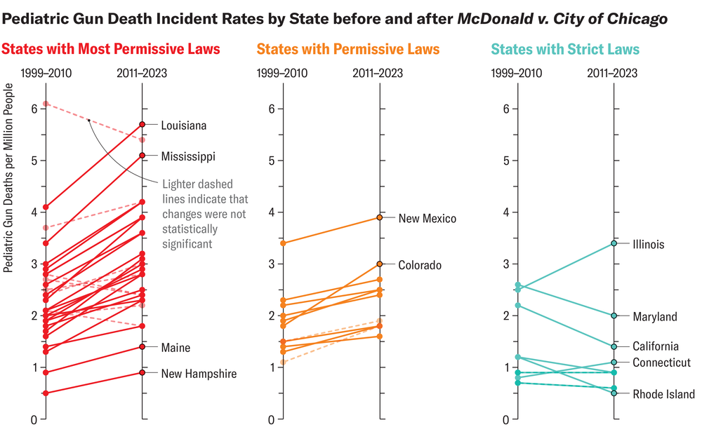 Los gráficos de línea comparan tasas de incidentes de muertes por armas pediátricas por estado durante el período de 1999 a 2010 (antes de McDonald v. City of Chicago) con las tasas durante el período de 2011 a 2023 (después de McDonald v. Ciudad de Chicago). Los estados se agrupan si sus leyes de armas se clasifican como la más permisiva, permisiva o estricta.