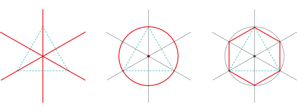 El diagrama muestra tres pasos: (1) se dibujan tres líneas para bisecar cada lado de un triángulo equilátero; (2) se agrega un círculo con su radio definido por la distancia desde la intersección de las líneas bisecantes hasta cada esquina del triángulo; (3) se agregan líneas que conectan los puntos donde las líneas bisecantes se intersecan con el círculo para formar un hexágono regular.
