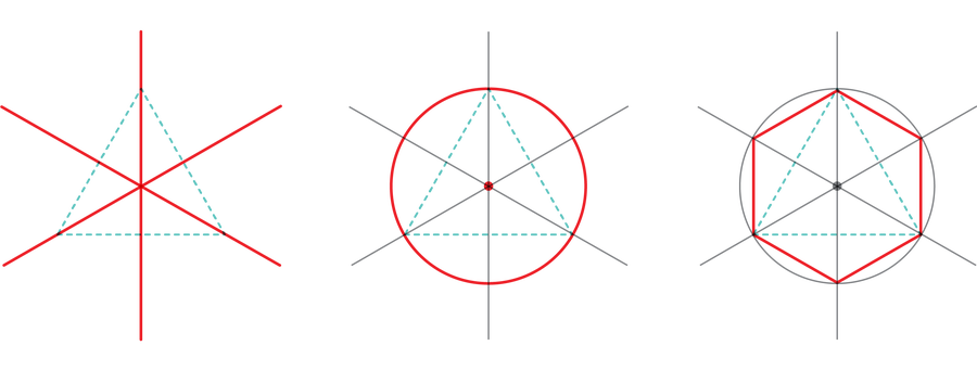 Diagram shows three steps: (1) three lines are drawn to bisect each side of an equilateral triangle; (2) a circle is added with its radius defined by the distance from the intersection of the bisecting lines to each corner of the triangle; (3) lines are added connecting the points where the bisecting lines intersect with the circle to form a regular hexagon.