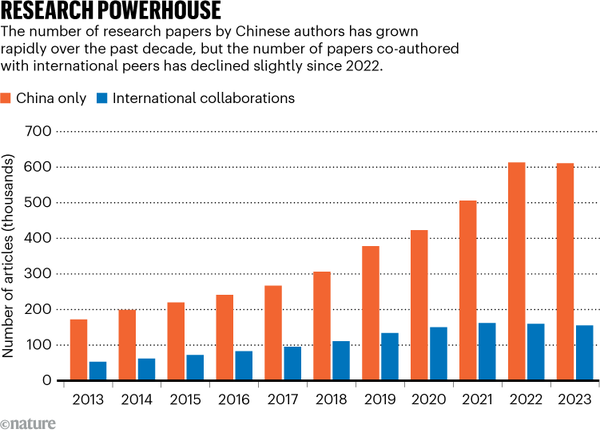 POTENCIA INVESTIGADORA. El gráfico compara la cantidad de artículos de investigación escritos por autores chinos con los escritos en coautoría con colegas internacionales.