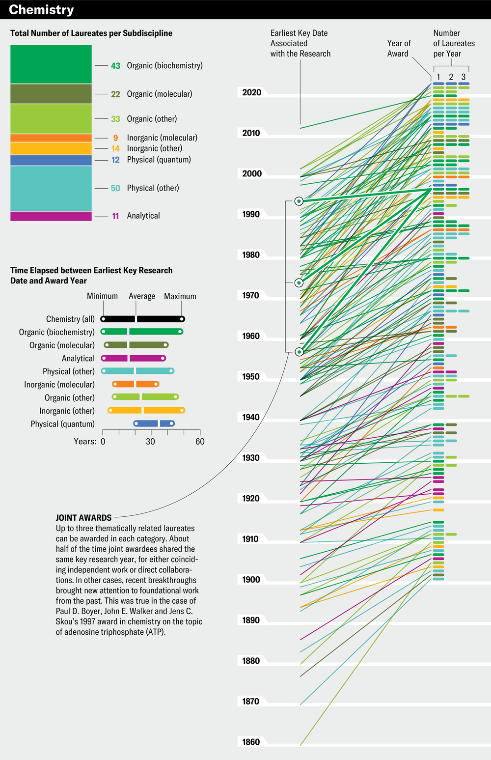 Una serie de gráficos desglosan el premio Nobel de química a lo largo del tiempo. Los premios se clasifican en ocho subdisciplinas: orgánica/bioquímica (43 galardonados), orgánica/molecular (22), orgánica/otras (33), inorgánica/molecular (9), inorgánica/otras (14), física/cuántica (12), físico/otros (50) y analítico (11). El tiempo transcurrido entre la primera fecha de investigación clave y el año de concesión fue de un mínimo de 1 año, un máximo de 49 años y una media de 21 años.