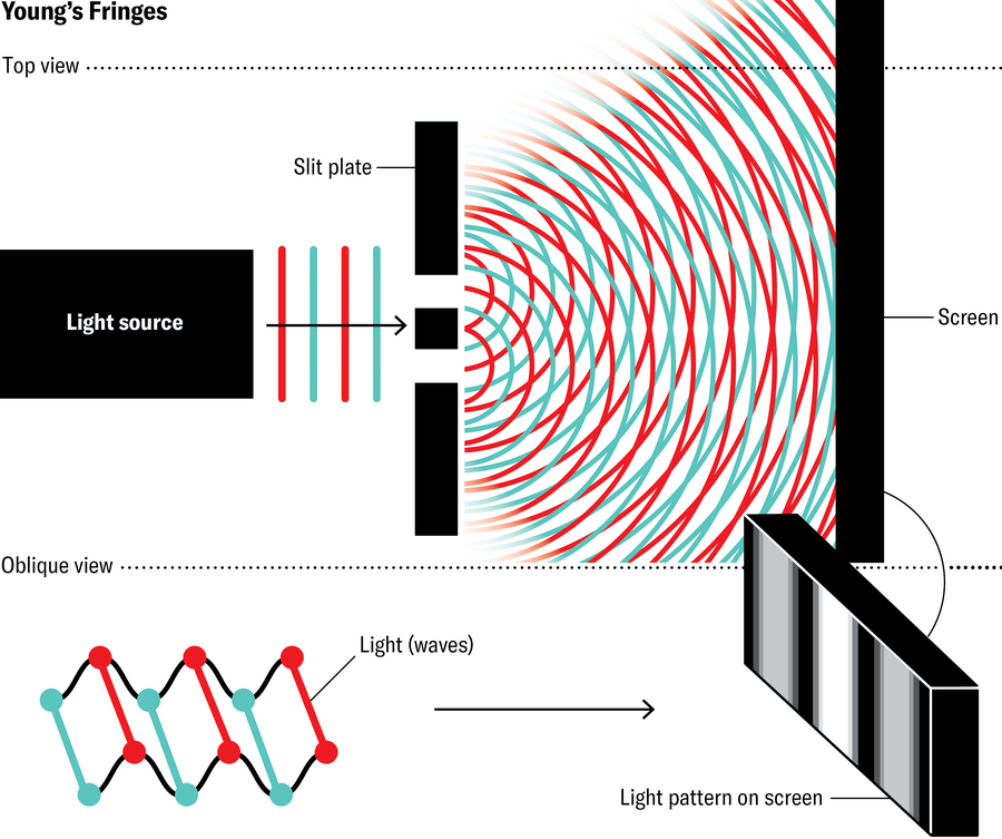 Schematic presents Young’s Fringes.