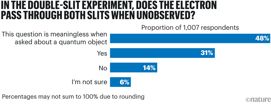 Bar chart showing survey results to the question 'In the double-slit experiment, does the electron pass through both slits when unobserved?'.