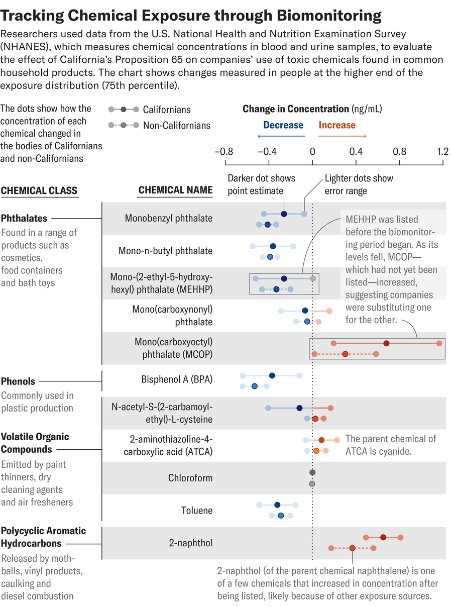 Chart shows how the concentrations of various chemicals changed in the bodies of Californians and non-Californians when they were listed on Proposition 65.