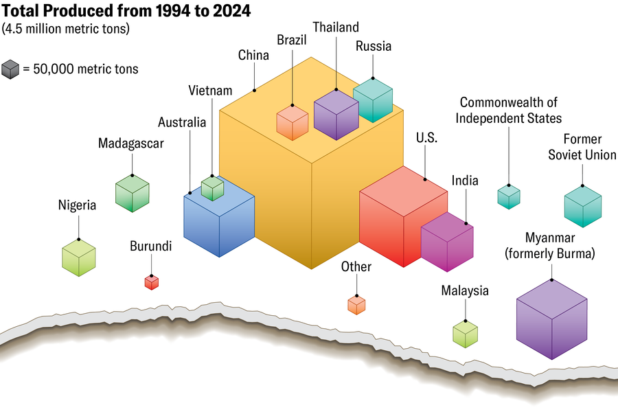 Řada zmenšených kostek ukazuje celkový počet vzácných zemin vyrobených v letech 1994 až 2024. Celkem je 4,5 milionu metrických tun. První tři jsou Čína s téměř 3,5 miliony metrických tun, USA s 381 500 metrickými tunami a Austrálie s 197 700 metrickými tunami.