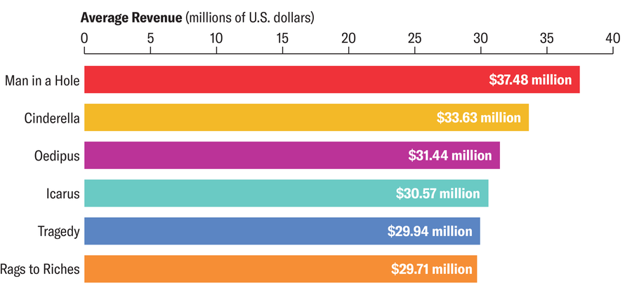 Bar chart shows average domestic U.S. revenue of movies associated with each story arc.