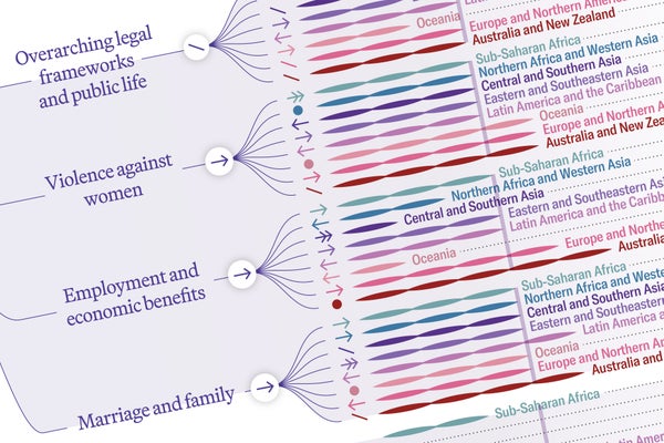 Detail of a chart shows levels and trends of Sustainable Development Goal 5.