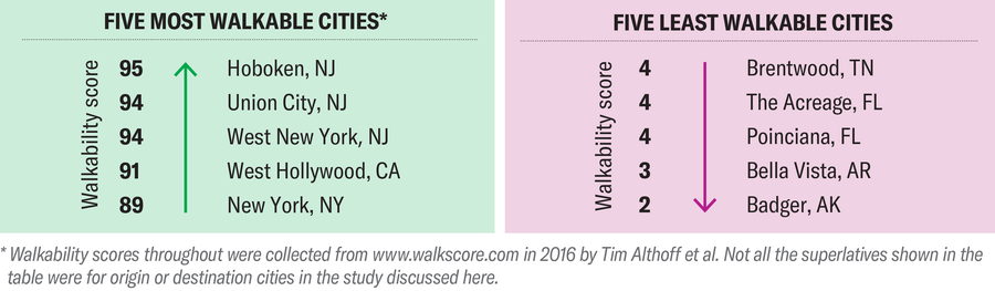 يسرد الجدول خمس مدن أكثر قابلية للمشي (هوبوكين، نيوجيرسي؛ يونيون سيتي، نيوجيرسي؛ غرب نيويورك، نيوجيرسي؛ ويست هوليود، كاليفورنيا ونيويورك، نيويورك) والمدن الخمس الأقل قابلية للمشي (برينتوود، تينيسي؛ ذا أكيدج، فلوريدا؛ بوينسيانا، فلوريدا؛ بيلا فيستا، أركنساس وبادجر، ألاسكا). تم جمع درجات إمكانية المشي من www.walkscore.com في عام 2016 بواسطة Tim Althoff et al. لم تكن جميع صيغ التفضيل الموضحة في الجدول مخصصة لمدن الأصل أو الوجهة في الدراسة التي تمت مناقشتها هنا.
