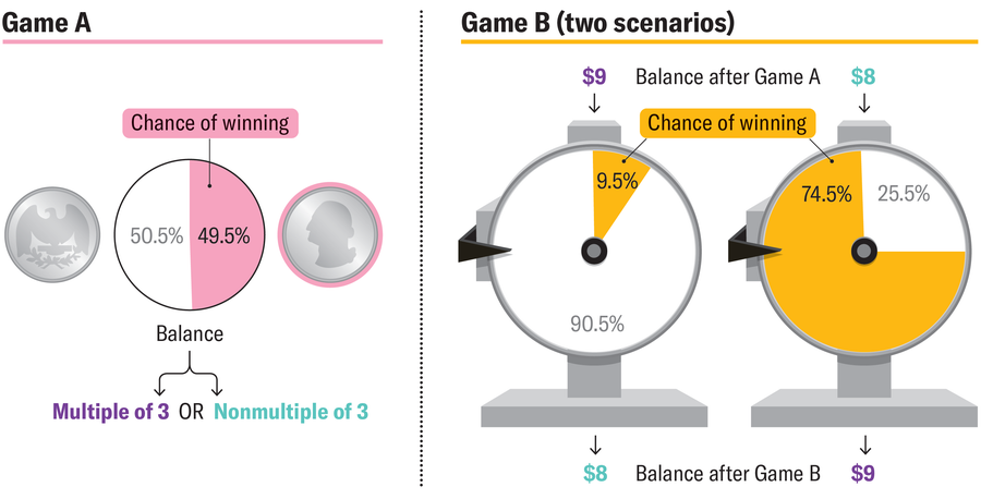 Graphic shows the parameters of Games A and B and shows what is likely to happen in two scenarios of Game B.