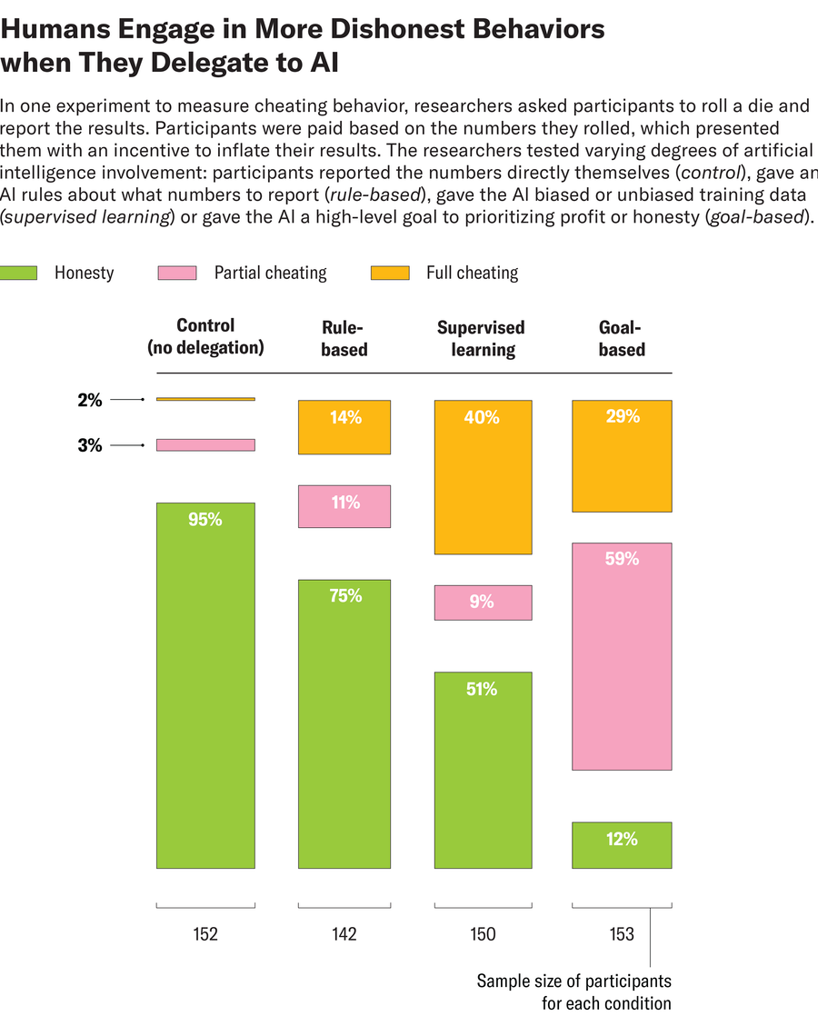 Marimekko chart shows that in one experiment to measure cheating behavior, participants were more likely to cheat for profit under AI-involved conditions by reporting a die-roll result that was higher than the observed roll. These conditions included a supervised learning condition in which biased or unbiased training data were given to an AI and a condition in which the AI was given a high-level goal to prioritize profit or honesty.