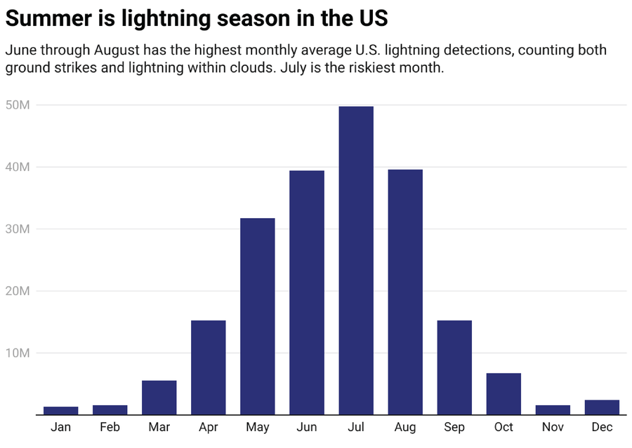 Bar chart showing few strikes during winter months and the highest numbers in July, followed by August and June.