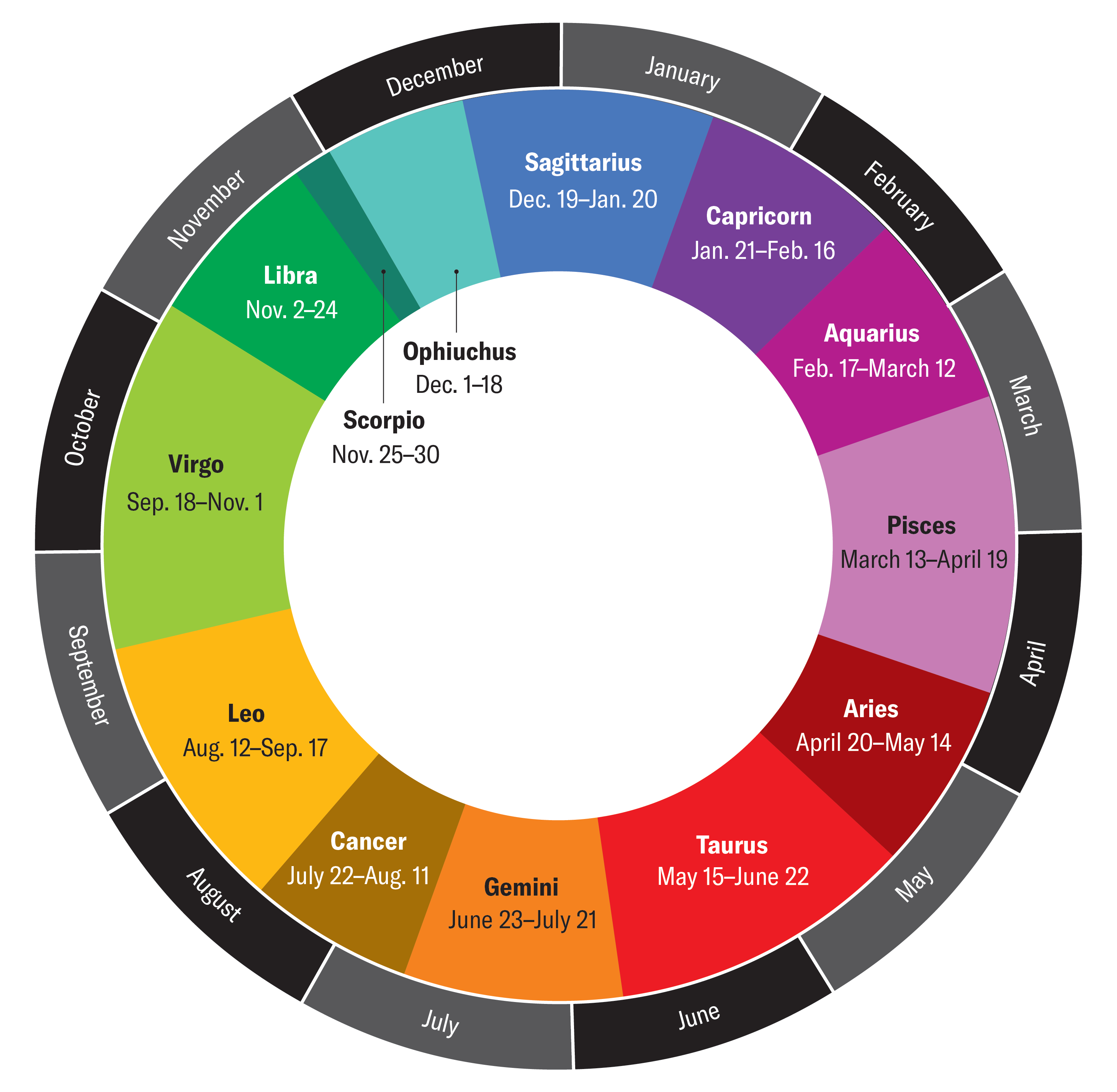 Your zodiac sign is likely wrong. Here's how to find the correct