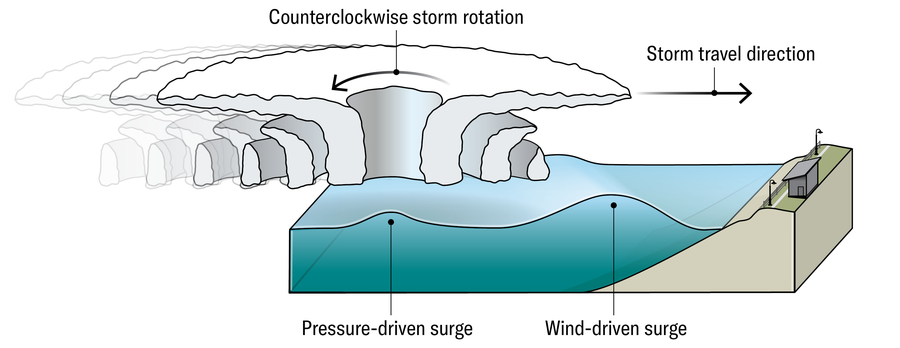 Schematic shows a hurricane approaching the coast, with a large wave on the leading edge. A small bulge in water level is immediately under the eye of the storm.