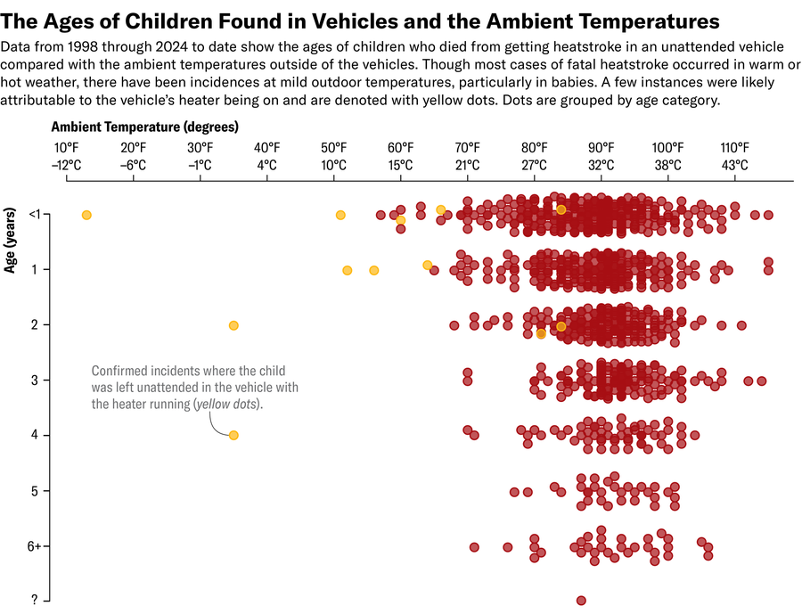 A dot plot showing the individual deaths between 1998 and the present by ambient temperature (ranging from 10 to 115 degrees Fahrenheit, or minus 12 to 46 degrees Celsius) and grouped by age (less than one year old, age one, two, three, four, five, six or more, and unknown), with some circles colored yellow to indicate children who succumbed to heatstroke while the vehicle’s heater was running. Younger age groups succumb to heatstroke at broader ranges of ambient temperatures, with the density of dots highest in the 90-degree-F (32-degree-C) range.