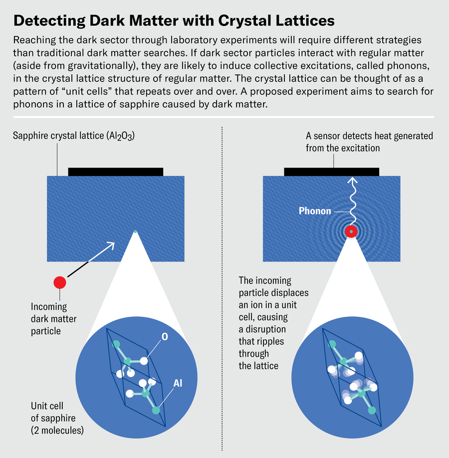 Schematic shows how dark matter can be detected with a crystal lattice. An incoming dark matter particle can displace an ion in a unit cell of sapphire, causing a measurable disruption that ripples through the lattice.