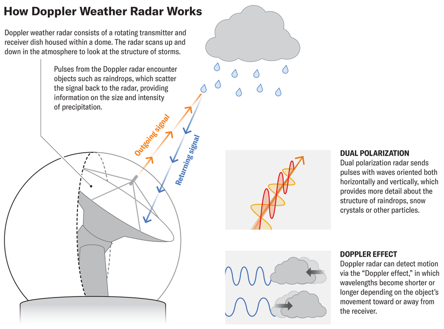 Graphic shows how Doppler weather radar detects objects in the air such as raindrops. Inset diagrams show how the technology uses dual polarization to provide detail about the structure of the objects and the Doppler effect to indicate how they are moving.