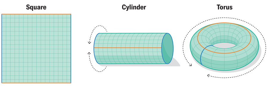 A flat, rectangular grid rolls and twists into a three-dimensional donut.