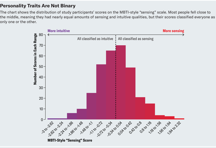 Histogram shows how many participants’ MBTI-style “sensing” scores fell within each of 14 numerical ranges. The majority of scores occur near the middle of the scale, indicating nearly equal amounts of sensing and intuitive qualities.