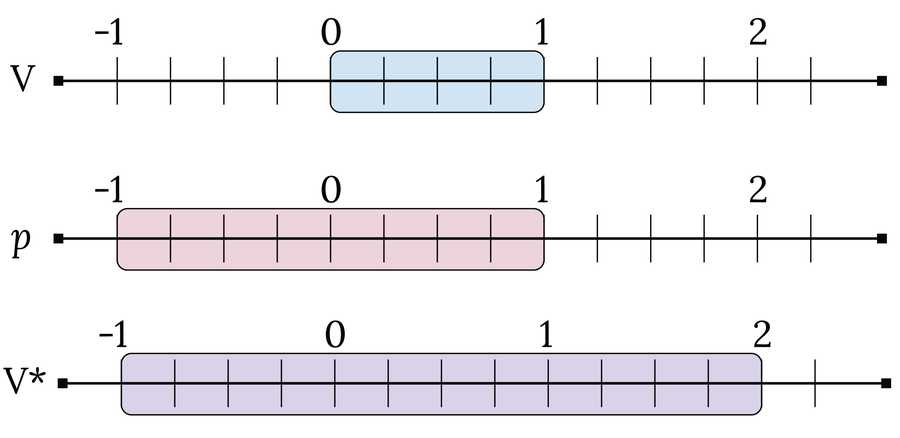 Three number lines show the set V, the values of p and the Vitali set V*