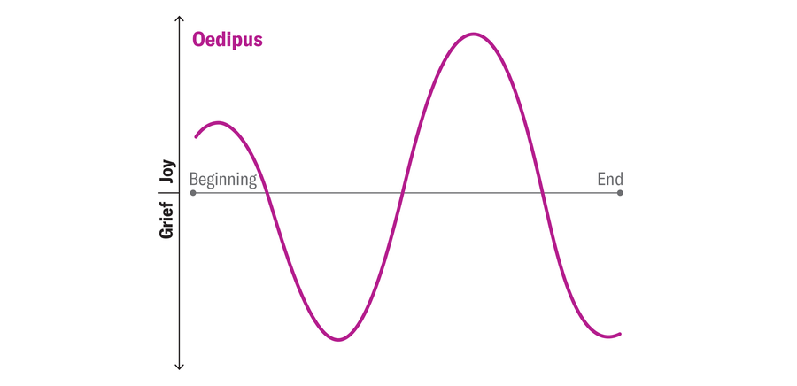 Grafik menunjukkan bentuk umum busur cerita Oedipus.