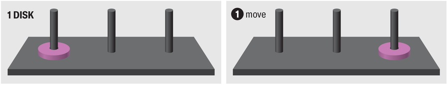 Graphic shows the smallest disk moving from the left to the right rod in one move.