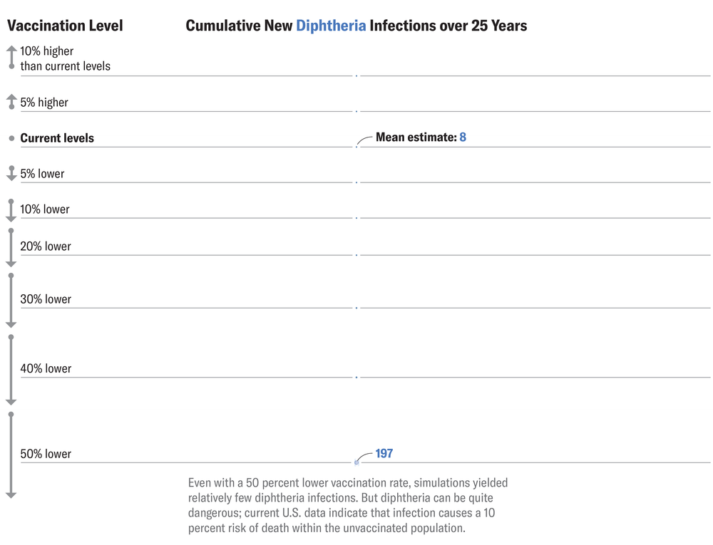 El gráfico muestra círculos escalados para indicar el número acumulativo de nuevas infecciones de difteria que habría en los EE. UU. Durante 25 años en varios niveles de vacunación. Las infecciones permanecen por debajo de 20 en los niveles mostrados hasta que las tasas de vacunación alcanzan un 50 por ciento más bajas que las tasas actuales, cuando aumentan a casi 200.