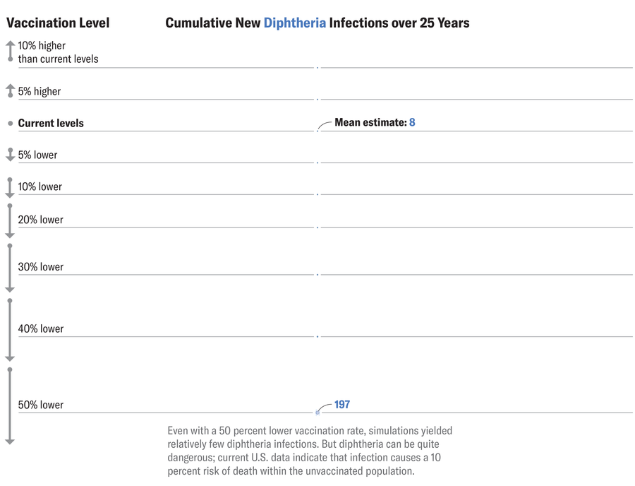 Graphic shows circles scaled to indicate the cumulative number of new diphtheria infections there would be in the U.S. over 25 years at various vaccination levels. Infections remain below 20 at the levels shown until vaccination rates reach 50 percent lower than current rates, when they increase to nearly 200.