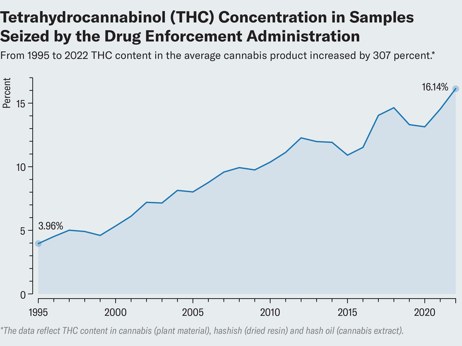 The line chart indicates the ratio of THC found in the average cannabis sample from 1995 to 2022. The line increases steadily over time and ends from 5 % to 16 %.