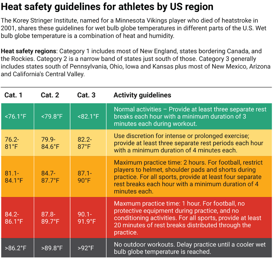 A table outlining heat safety guidelines for athletes in the U.S. is segmented by heat safety regions (categories 1, 2 and 3) and provides activity guidelines based on temperature ranges.