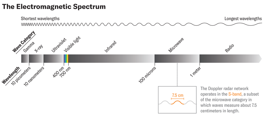 Graphic shows a bar representing the electromagnetic spectrum from the smallest wavelengths (gamma waves) to the largest (radio waves) and highlighting Doppler radar waves as a subset of the microwave category.