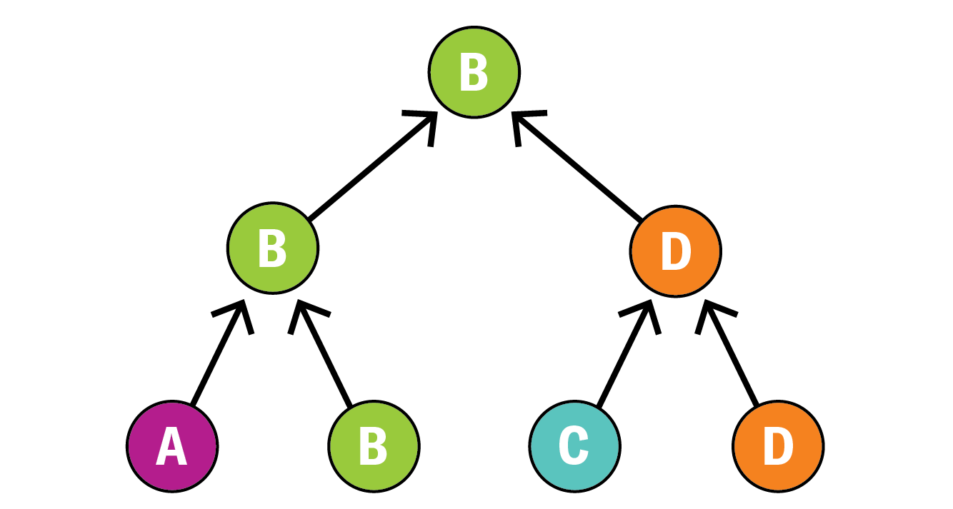 Your bracket shows A and B playing a game, with B winning; C and D playing a game, with D winning; and B and D playing the championship game, with B winning.
