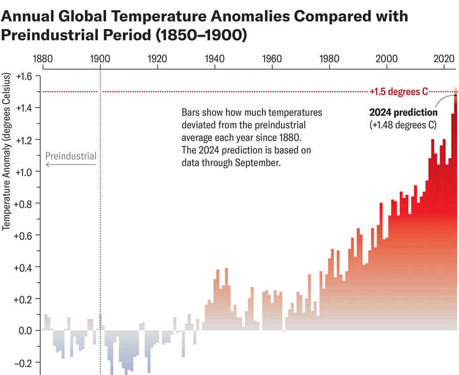 Bar chart shows annual global temperature anomalies from 1880 to 2024 compared with the baseline period of 1850 to 1900.