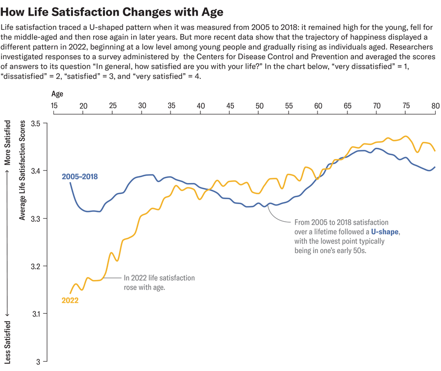Line chart shows average life satisfaction in the U.S. by age in 2022 versus the years 2005–2018.