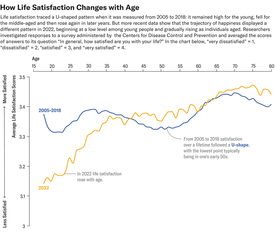 Young Adulthood Is No Longer One of Life’s Happiest Times