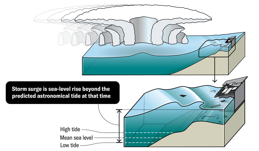 The same scene is like above, but the storm is closer to the beach. The wave broke up and above the shore, flooding the ground and destroying property. Storm attack is sea level level beyond the predicted astronomical water at that time.